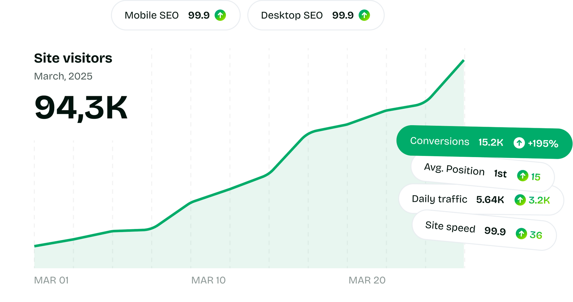 SEO dashboard showing keyword rankings and traffic growth